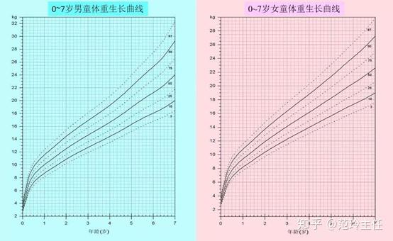 宝宝生长发育是否达标怎么看?学会看生长曲线图就够了