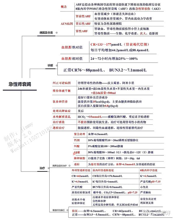 考研/执业医师考试思维导图笔记:内科学泌尿系统