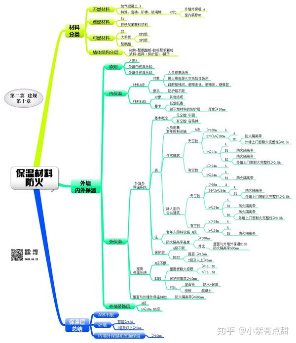 注册消防备考day20建筑装修和外墙保温防火思维导图完成