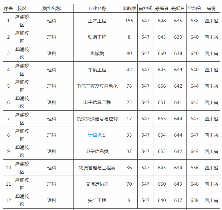 西南交通大学考研难度考研分数线考研报录比及考研真题资料分享