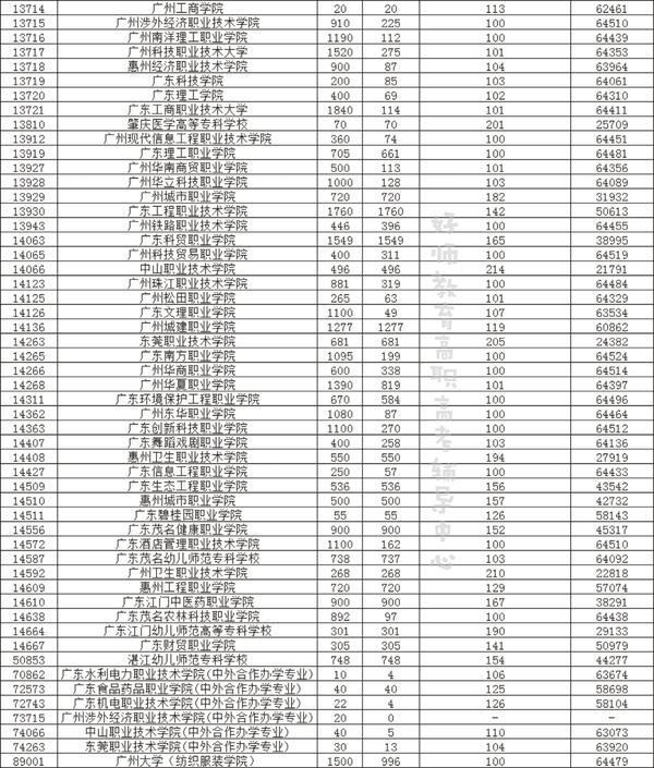 2020年广东高职高考各校录取分数线