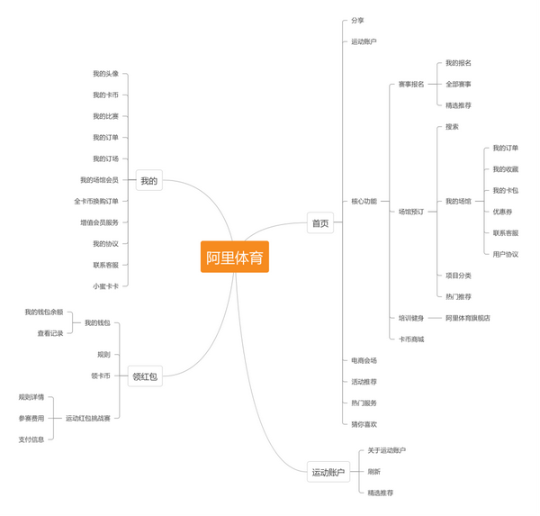 自制【支付宝 体育服务产品功能结构】