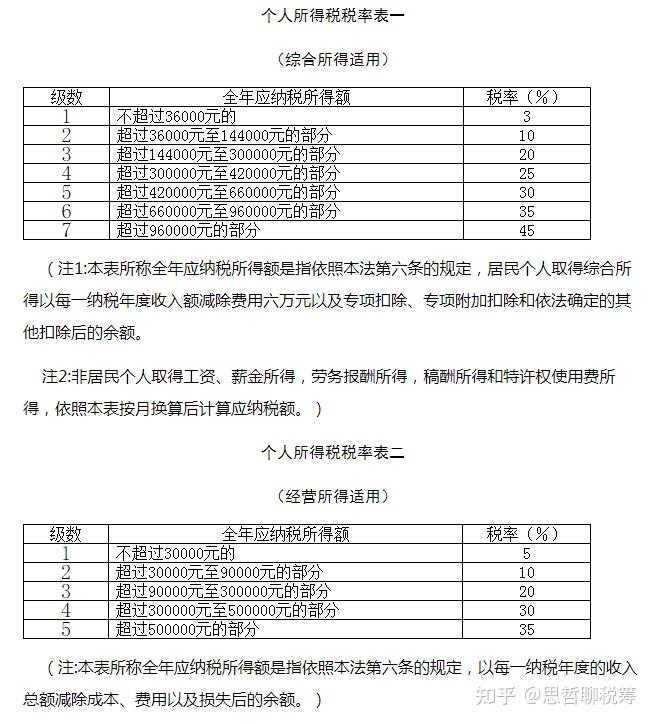 如果你年薪上千万了到底该缴多少个人所得税