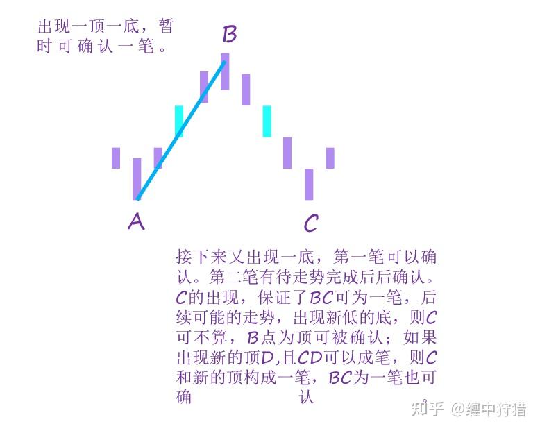 缠中狩猎缠论基础教学2缠论分笔讲解