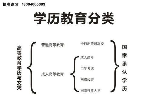 学历提升有哪几种形式?已经工作好多年了,成人教育选什么好些?