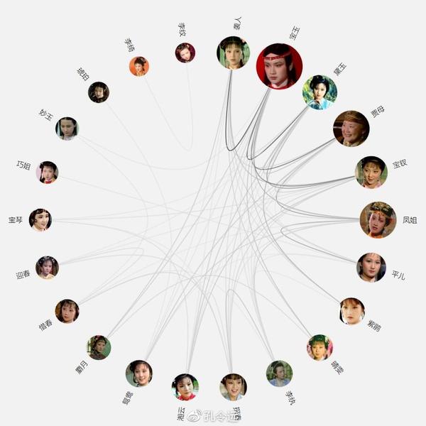 贾宝玉和红楼中的女人们——《红楼梦》人物关系分析可视化