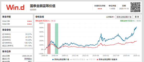 每天读懂一只基国泰金鹏蓝筹混合020009积极配置型