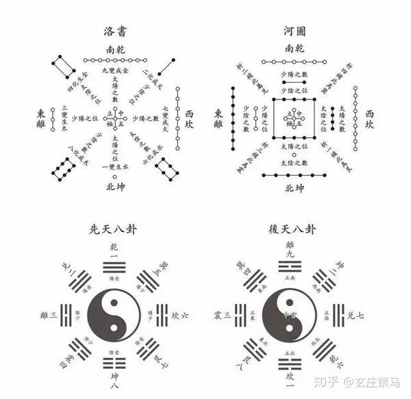 自怀其璧,后天八卦乾坤六爻在洛书中的宫位自定.