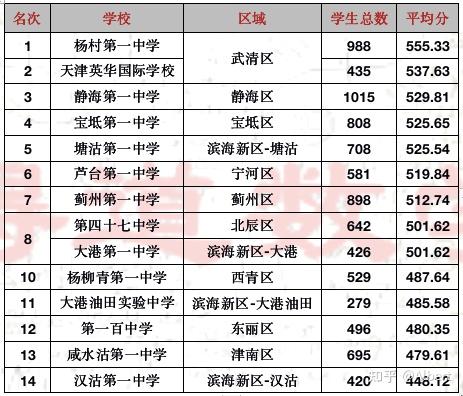 天津郊区各高中领头校成绩排名,高考成绩"不输"市内重点高中