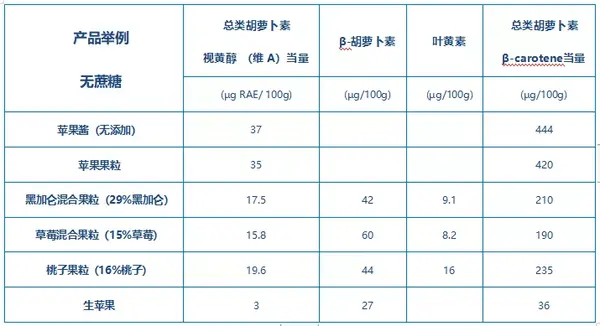 1μg rae 等于 1μg 视黄醇 12μg 饮食β-胡萝卜素      表格3.