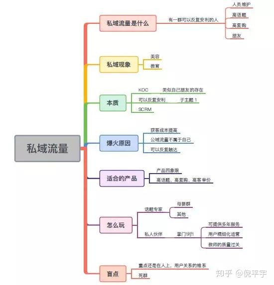 什么是私域流量怎么利用好私域流量呢