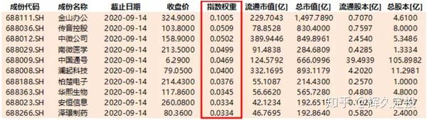 50只股票标的及所占权重 注意:前10只股票权重占比 47%,总市值占比 55