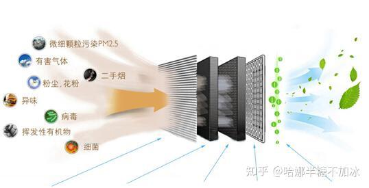 空气净化器怎么选参数怎么看家里养宠物除甲醛二手烟怎么选才好小米