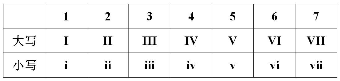 看根音在调式里是第几级就用罗马数字写出来,不同结构的三和弦也有所