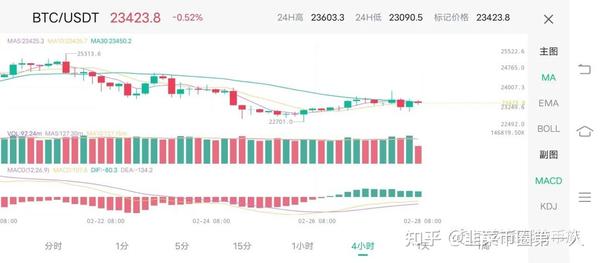 比特币btc2月28日行情分析 知乎