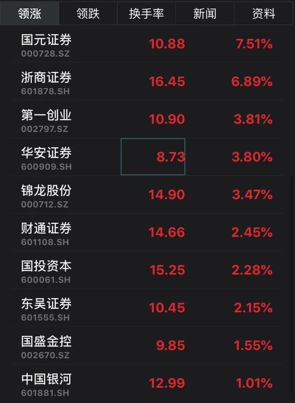 港股国联证券直接高开75%,开盘后迅速回撤近35%,截至发稿,国联证券