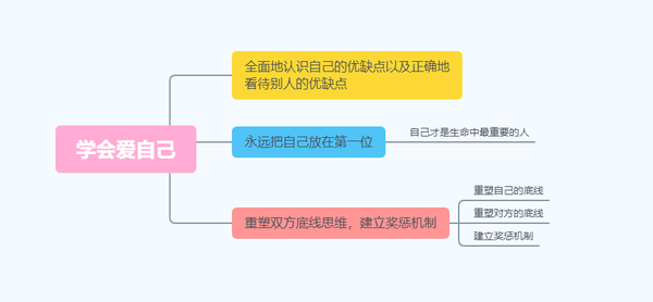 1.客观认识双方的优缺点,学会强化自己的优点