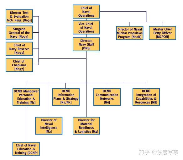 海军作战部组织结构