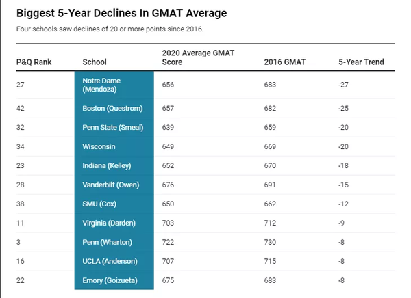 美国top50商学院gmat录取均分曝光,录取分数一降