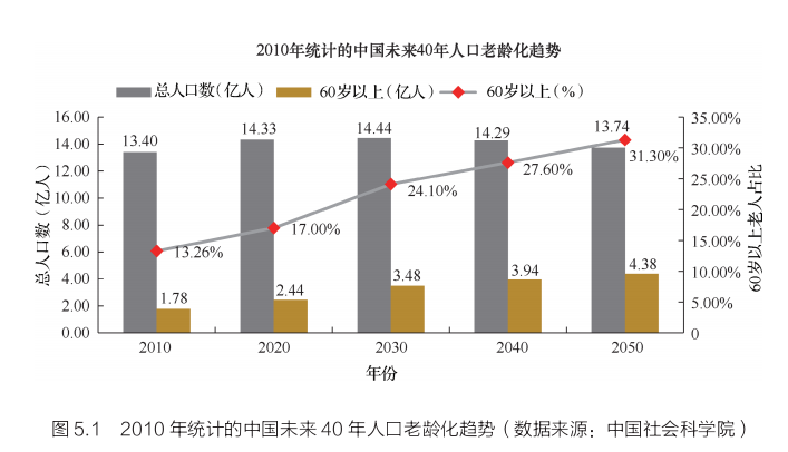 目前,老龄化趋势仍在加剧.