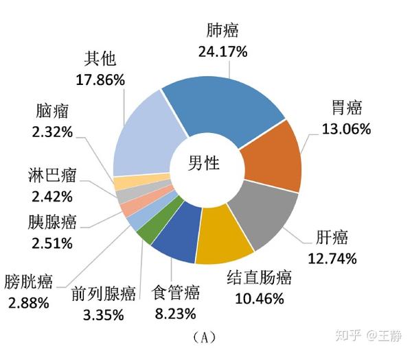 男性各系统癌症发病率(2015年)