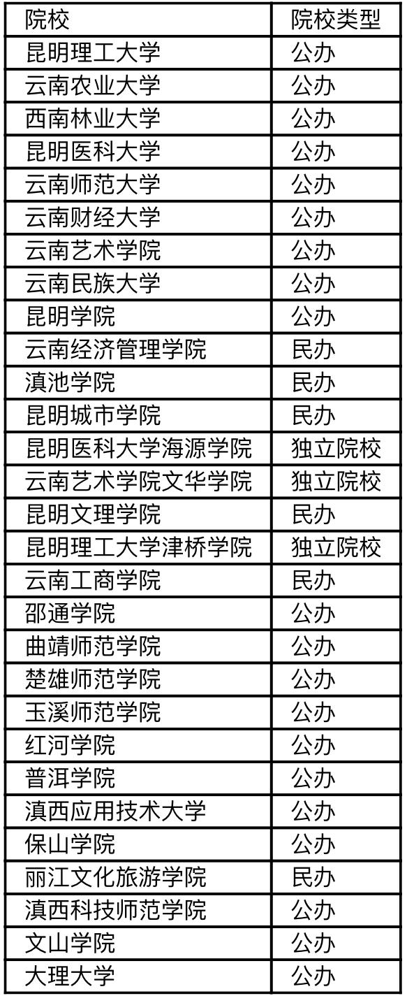 云南专升本的学校名单