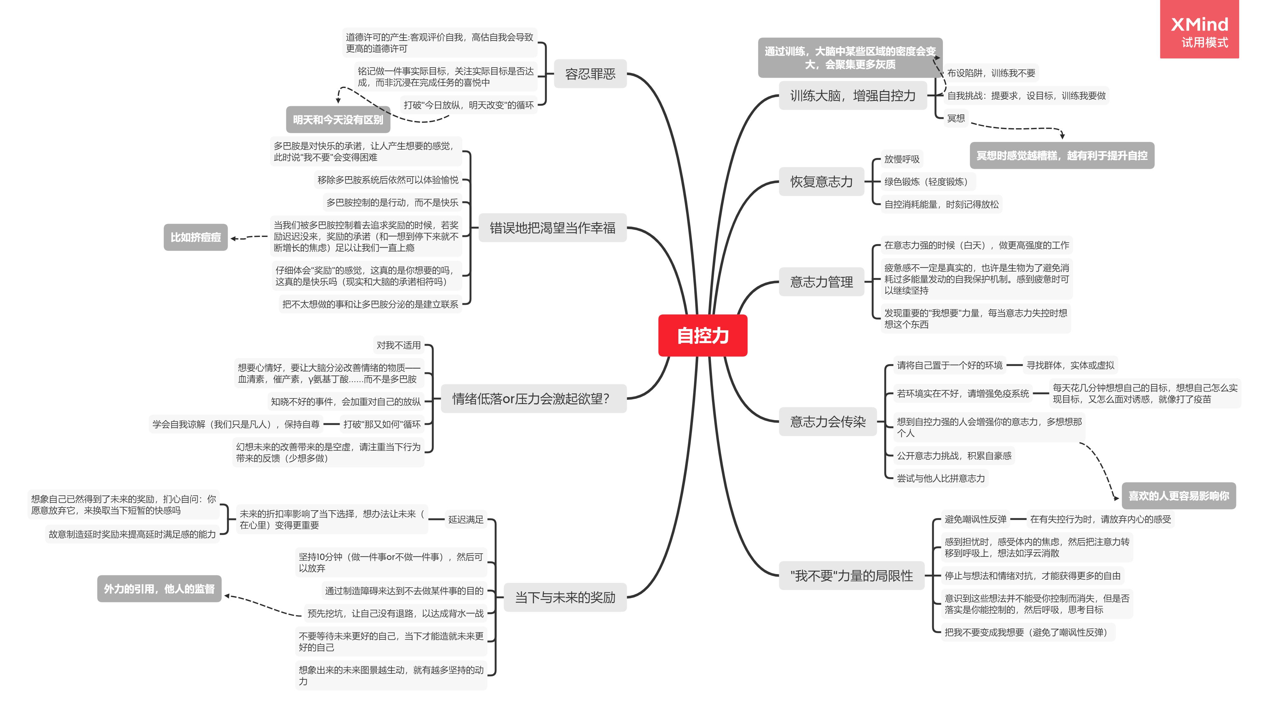 《自控力》思维导图(自肝)