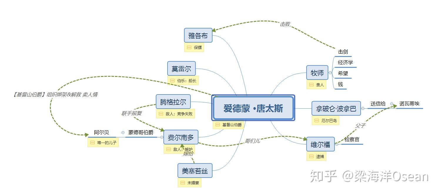 用xmind画出了基督山伯爵的人物关系