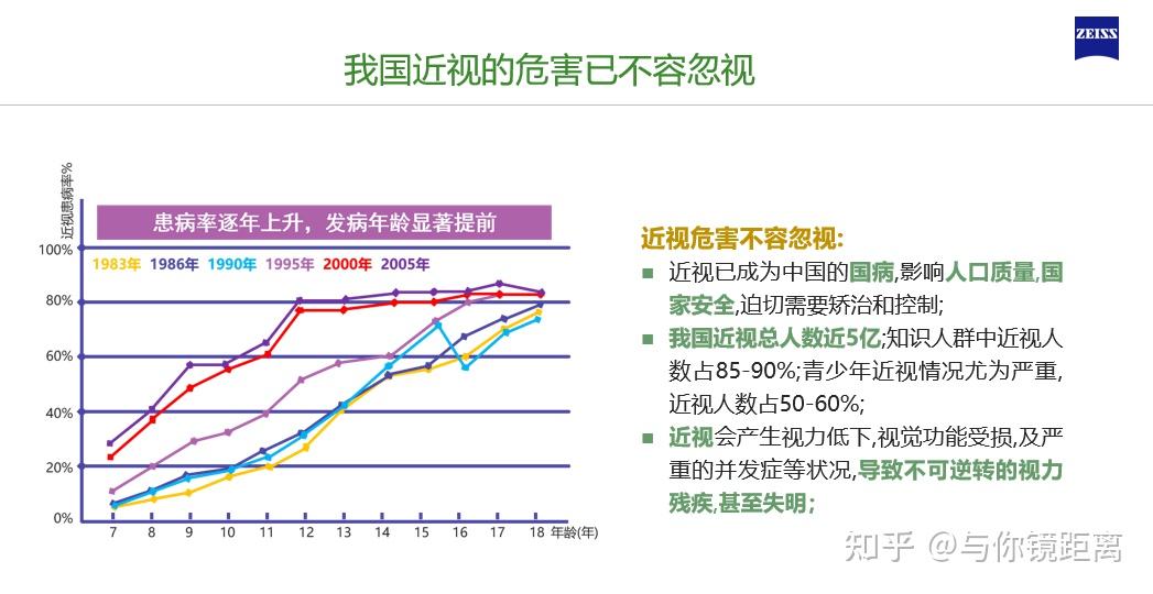 而来的其他方面的问题也很多就比如青少年的近视率在我国也是连年递增