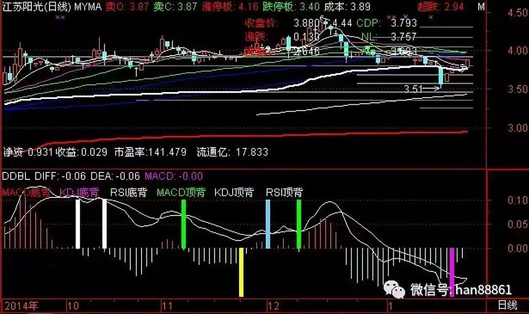 macd,kdj,rsi 的顶底背离三合一选股公式,抓次日涨停