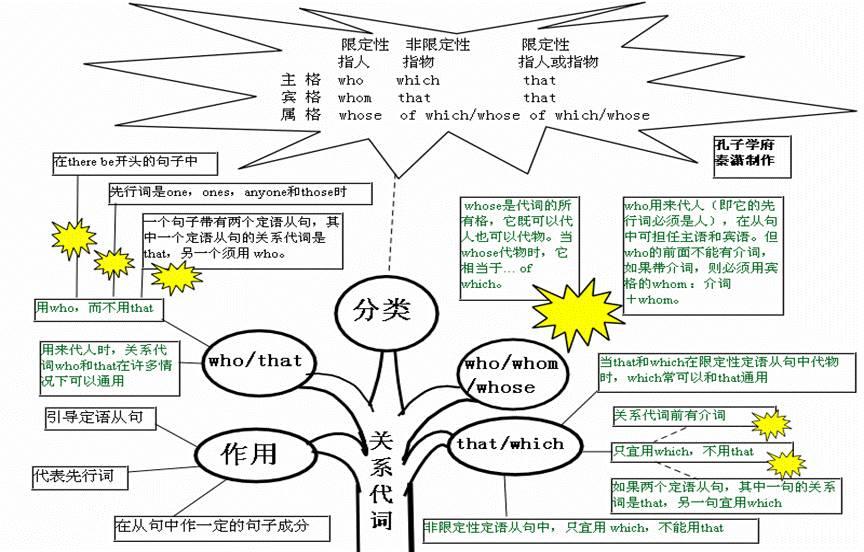 掌握这50张思维导图你才能真正懂英语语法