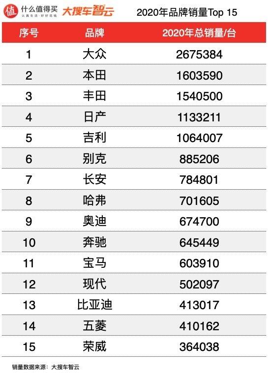 2020汽车行业年度榜单:汽车销量排行榜轿车篇,笑到最后的还是大众