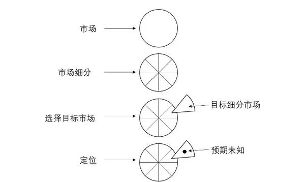 目标细分市场定位的stp方法