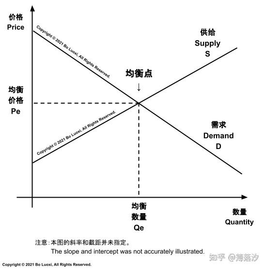 图一 这是一个最简单的供求关系曲线图.