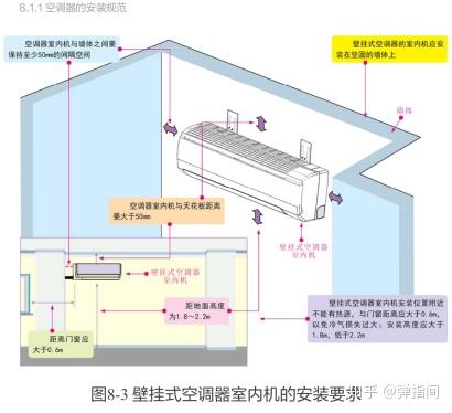 (2)壁挂式空调器室内机的悬挂要求