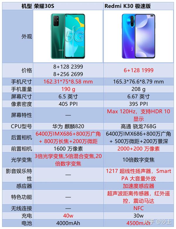redmi k30极速版和荣耀30s选哪个?
