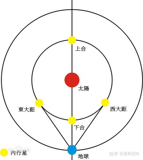 一个会合周期内,从地球观察,行星或者月亮相对于太阳的几个特殊位置