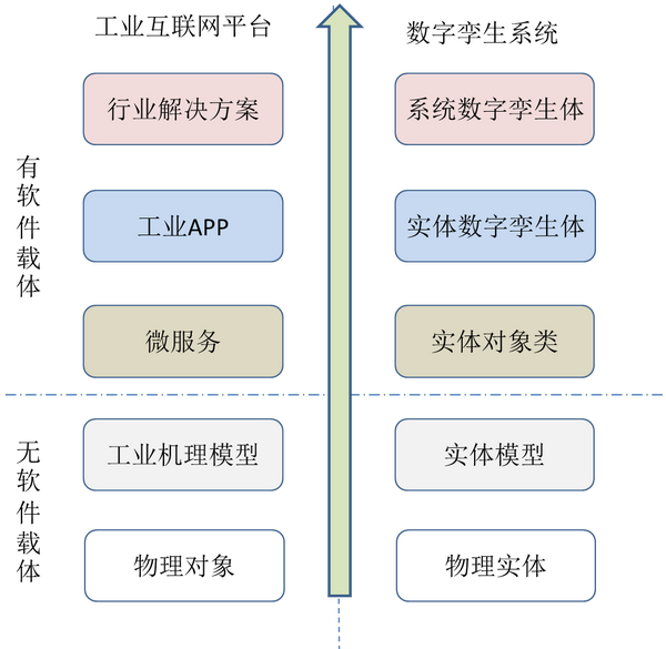 数字孪生系统与工业互联网模型建设过程概念比较图