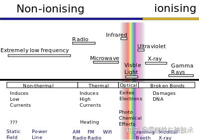 (图2):示出的电磁频谱电离和非电离辐射.(图片提供:wikipedia)