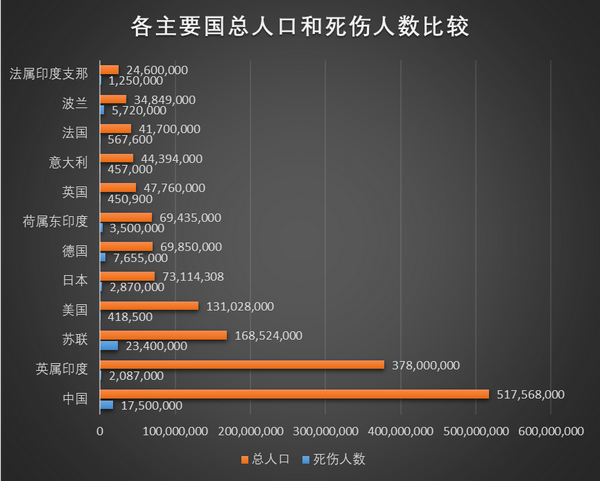 不是uc震惊部,不过看完这些我真的震惊了:二战中各国伤亡数据统计表