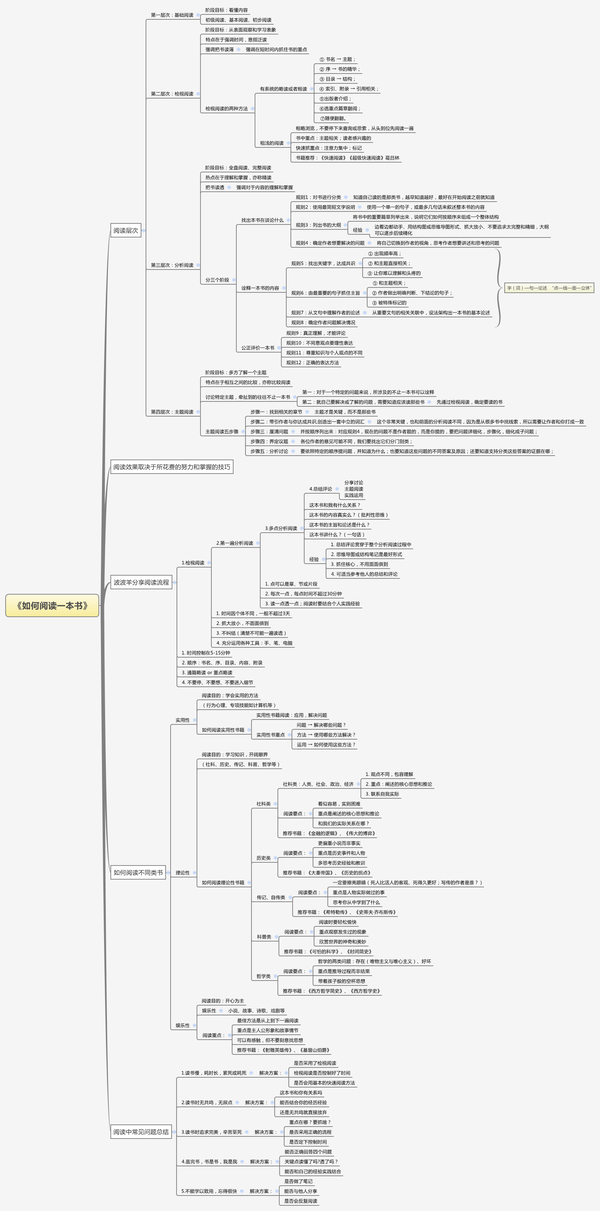 如何阅读一本书思维导图