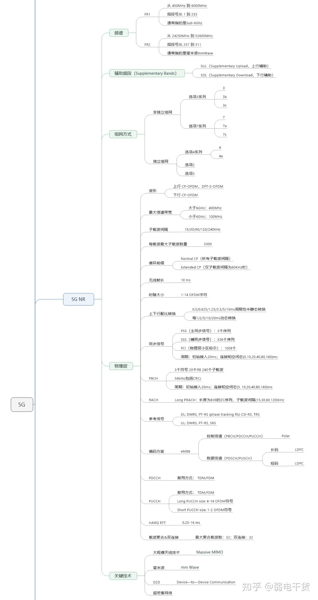 一张思维导图看懂5g弱电安防,系统集成,电工电气,it信息技术方案干货