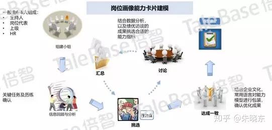 领导力讲师朱晓东 | 四个关键步骤教你快速构建岗位人才画像!