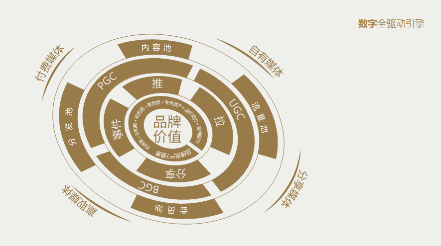 数字化全驱动引擎1个核心4大营销新方式4大落地池引领品牌资产增长