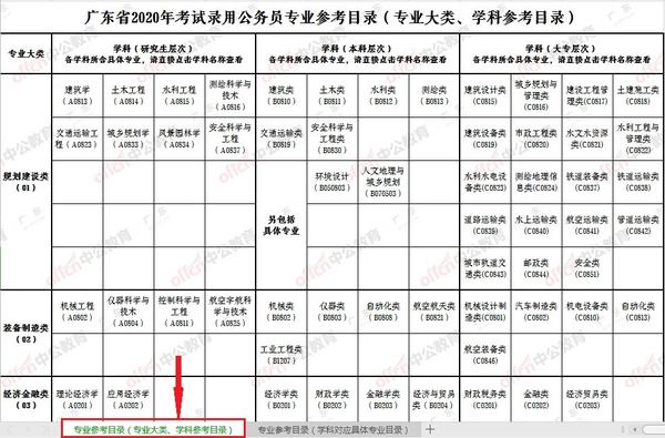 广东省2020年考试录用公务员专业参考目录》进行专业设置