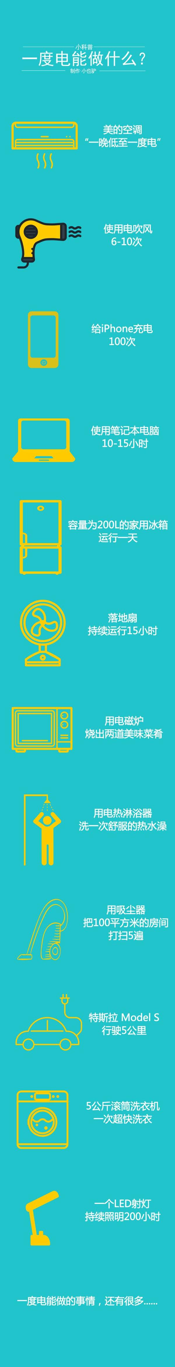 一图读懂"一度电能做什么?