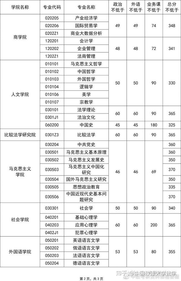 中国政法大学法学分数线(2021年)