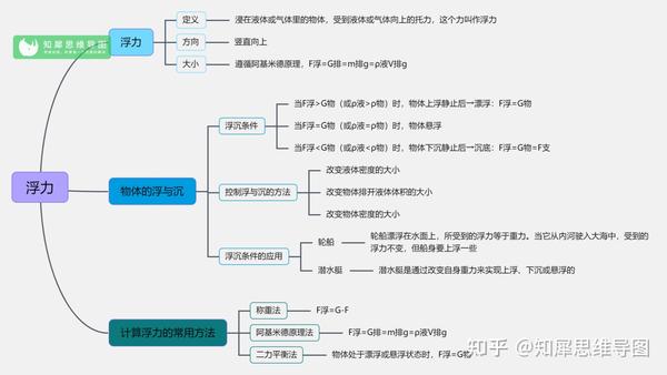 八年级物理下册思维导图:压强