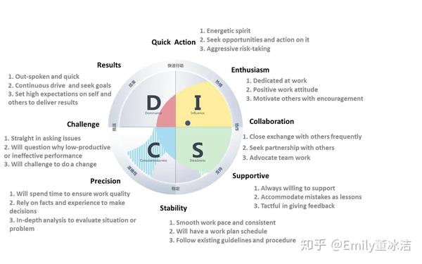 你是你自己的专家disc情景下四维管理