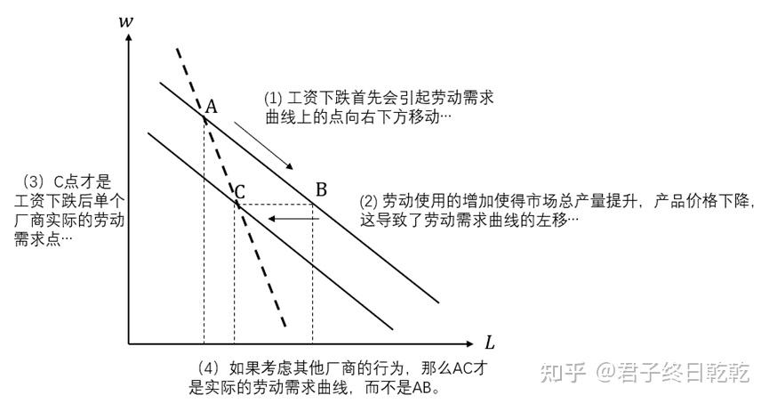 微观经济学之要素市场理论 1 完全竞争厂商的要素需求 知乎